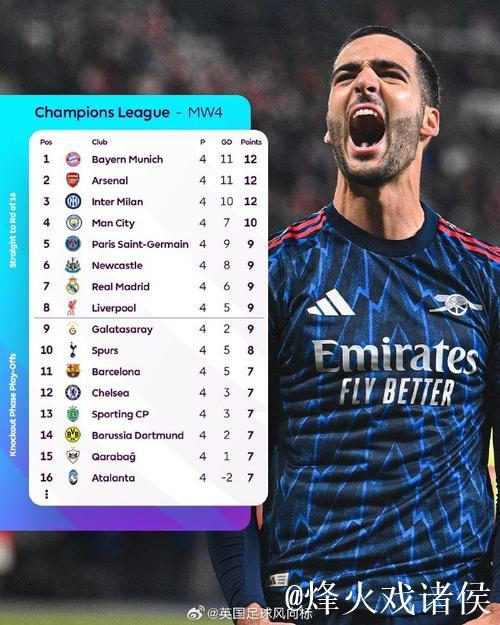 欧冠积分榜:阿森纳全胜领跑,巴黎、拜仁、国米 欧冠积分榜:阿森纳全胜领跑,巴黎、拜仁、国米