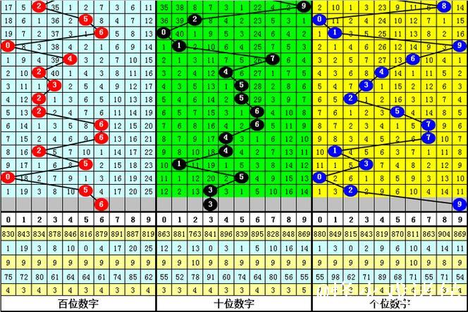 016期江川福彩3D预测奖号：双胆参考